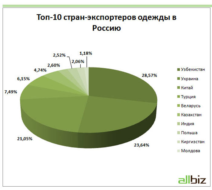 Топ экспортеры. Основные экспортеры одежды. Производство одежды по странам. Экспортеров одежды. Страны импортеры одежды.